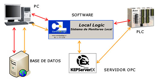 Esquema Local Logic