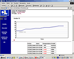 Grafico de Temperatura